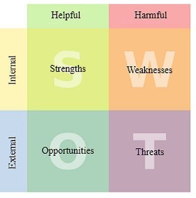 SWOT analysis template, SWOT analysis definition SWOT analysis template, SWOT analysis definition,